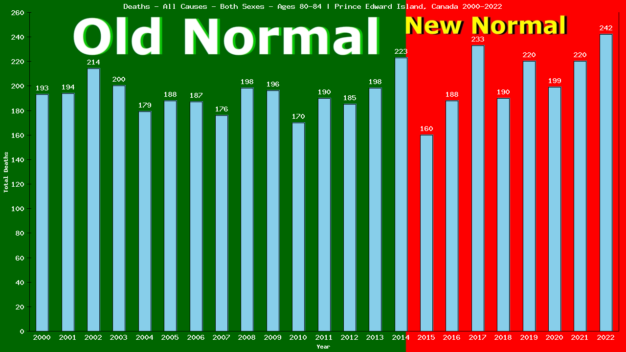 Graph showing Deaths - All Causes - Elderly Men And Women - Aged 80-84 | Prince Edward Island, Canada